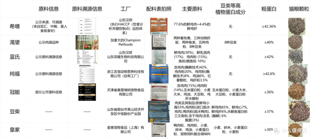 618入手哪款猫粮好?希喂、渴望、蓝氏热门猫粮牌子618入手哪款好