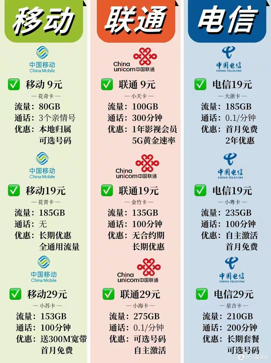 三大运营商取消月租真相:最低消费55元,“零月租”是福是祸?