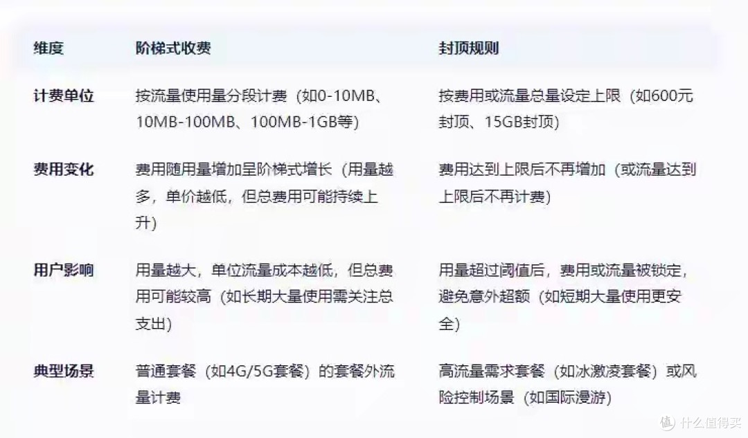 三大运营商取消月租真相:最低消费55元,“零月租”是福是祸?