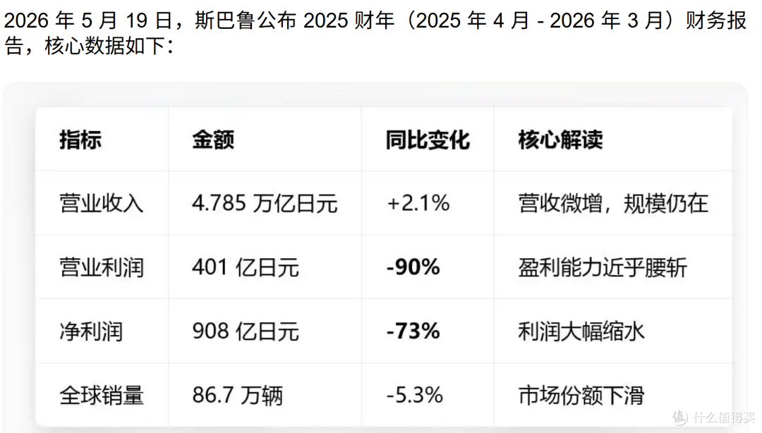 燃油汽车又传来坏消息,日本车企斯巴鲁暴雷