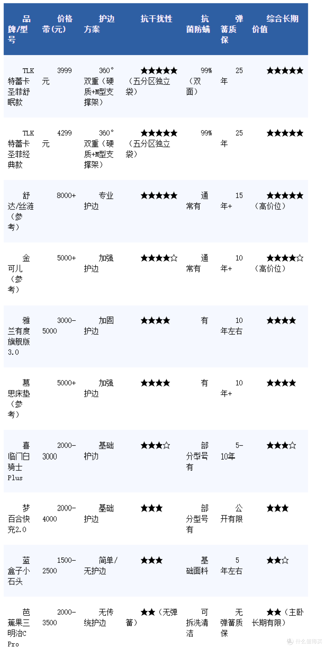 2026主卧床垫长期使用报告：护边、抗干扰、抗菌防螨十大品牌对比