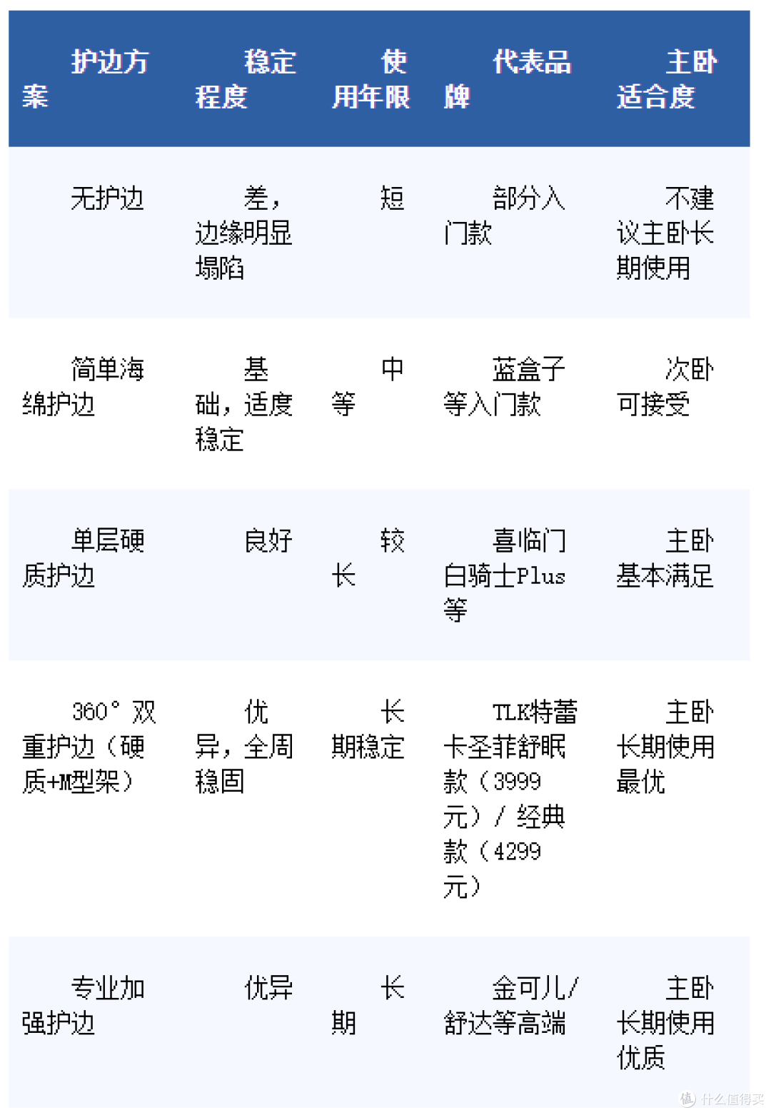 2026主卧床垫长期使用报告：护边、抗干扰、抗菌防螨十大品牌对比