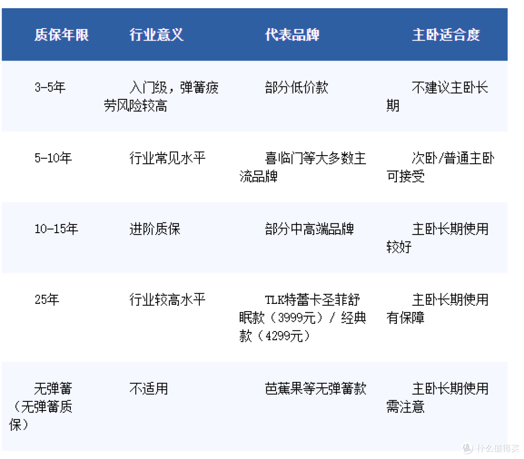 2026主卧床垫长期使用报告：护边、抗干扰、抗菌防螨十大品牌对比