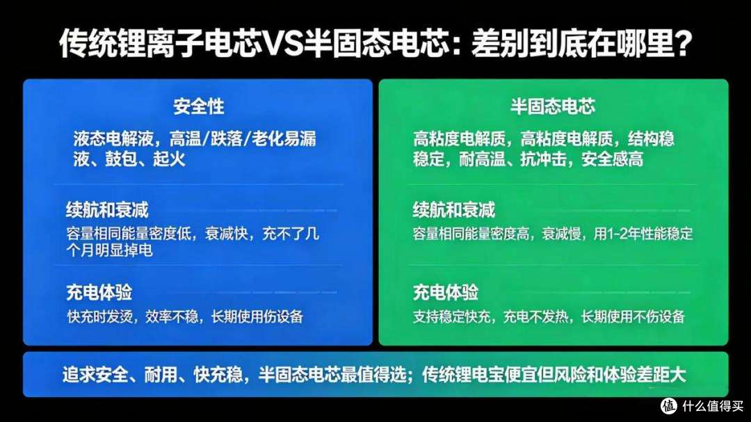 2026年值得买的充电宝有哪些?选充电宝主要看什么?