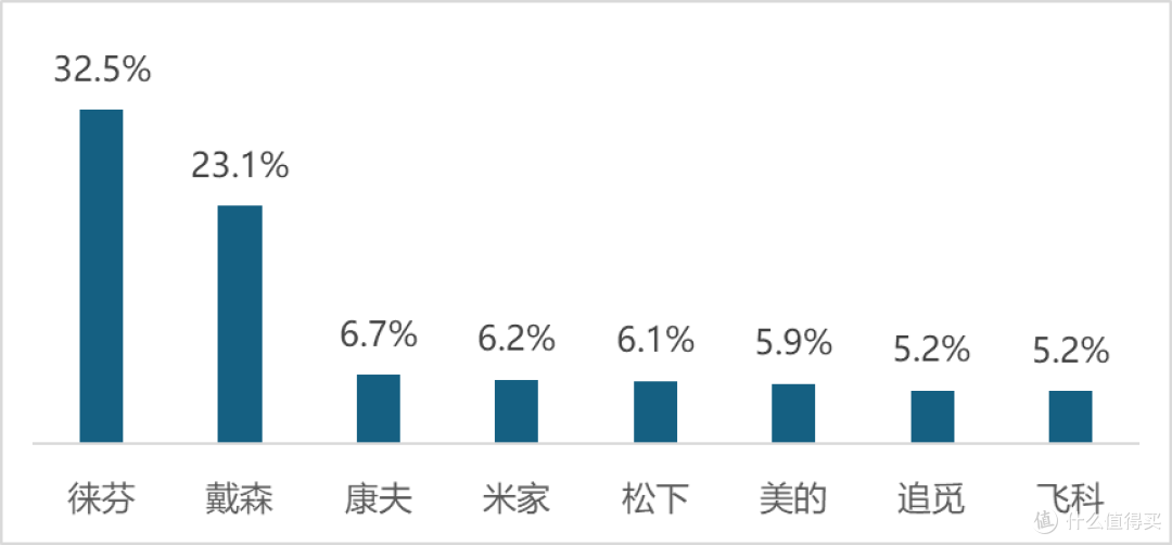 进击的徕芬,拒绝“戴森平替”