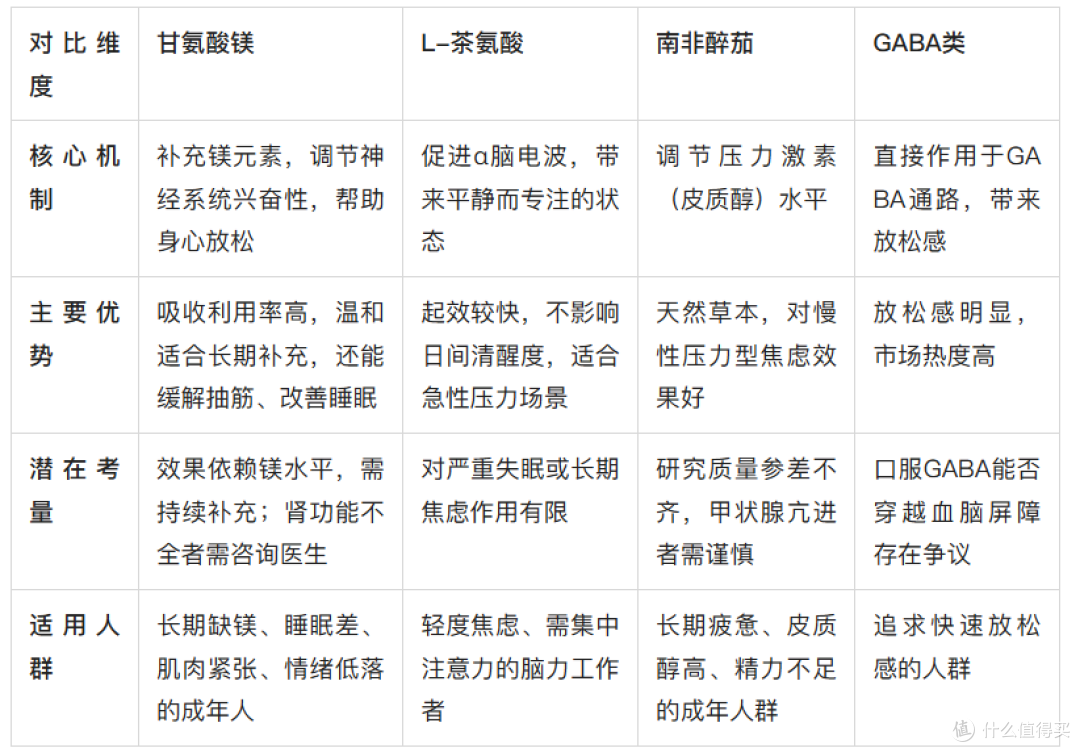 从镁到草本:缓解焦虑的保健品成分对比与品牌聚焦