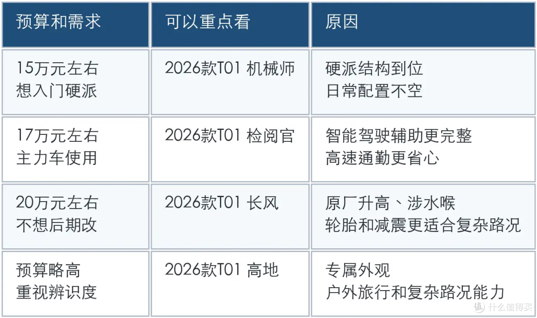 喜欢大G和牧马人，20万左右能看什么方盒子