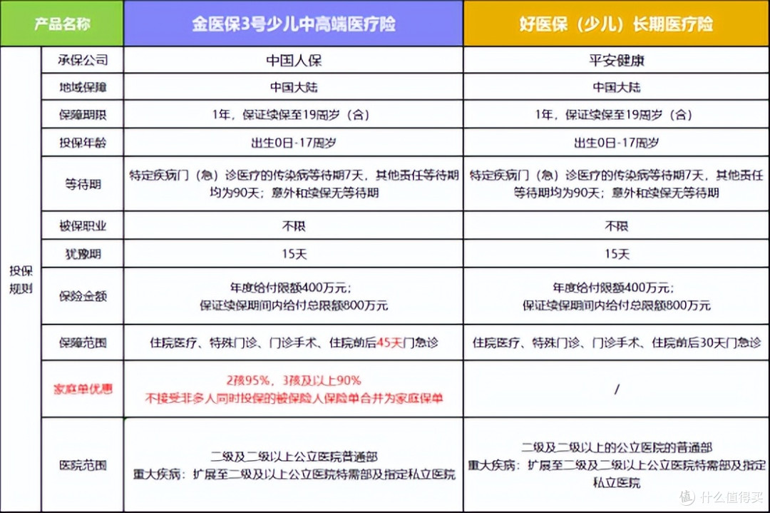 顶级医疗险pk:金医保3号少儿vs好医保少儿,谁更适合你家孩子