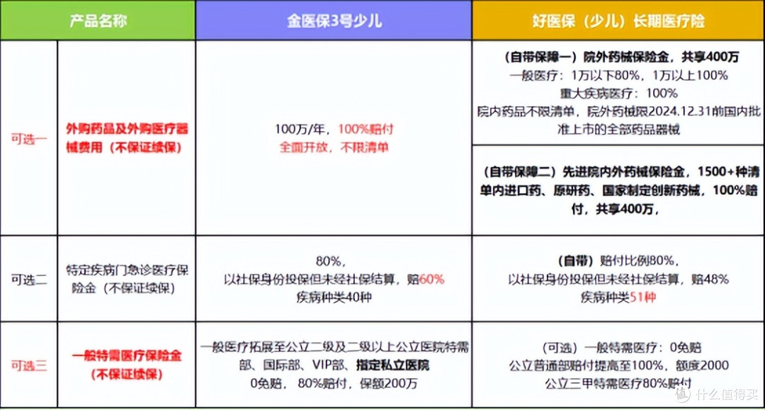 顶级医疗险pk:金医保3号少儿vs好医保少儿,谁更适合你家孩子