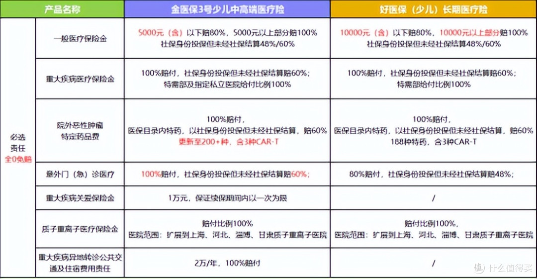 顶级医疗险pk:金医保3号少儿vs好医保少儿,谁更适合你家孩子