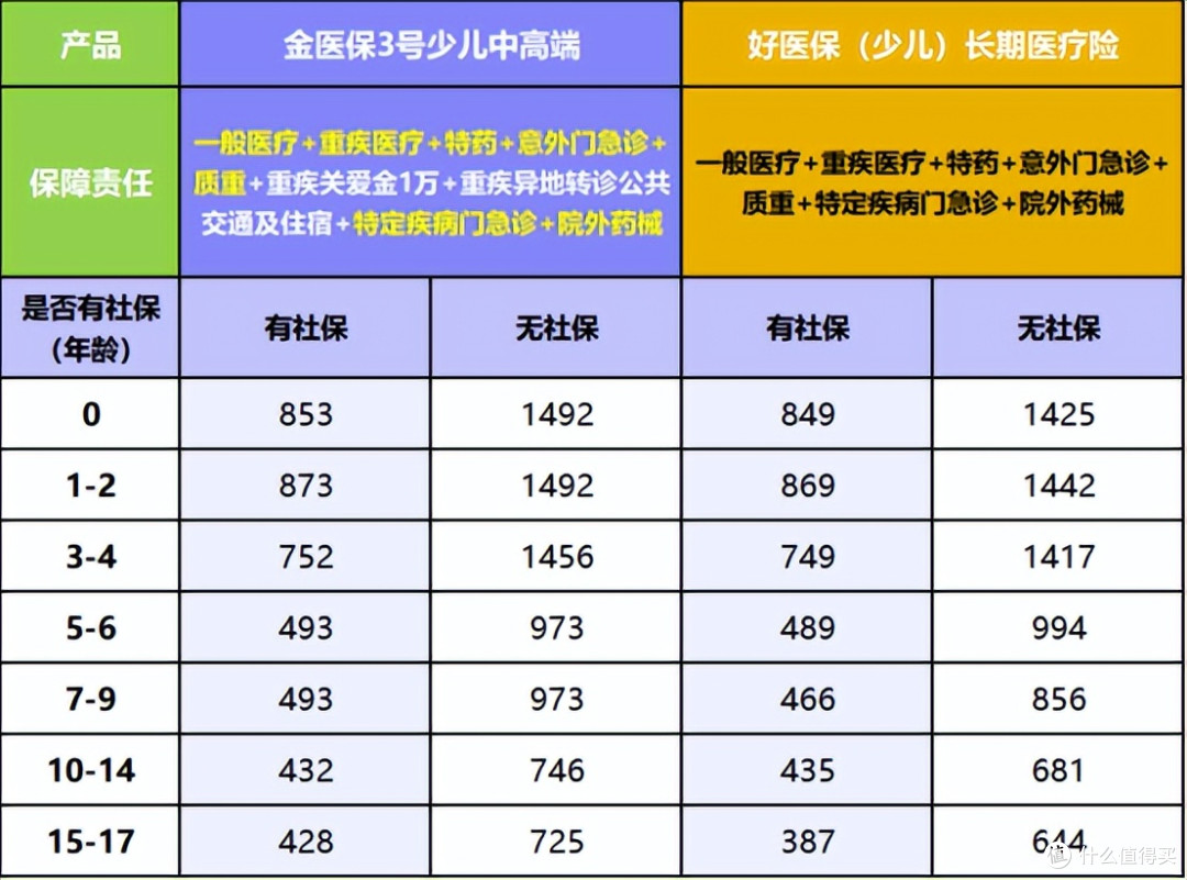 顶级医疗险pk:金医保3号少儿vs好医保少儿,谁更适合你家孩子