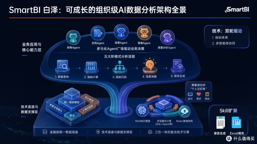 思迈特SmartBI白泽V5发布 企业级Agent BI规模化落地进入加速期