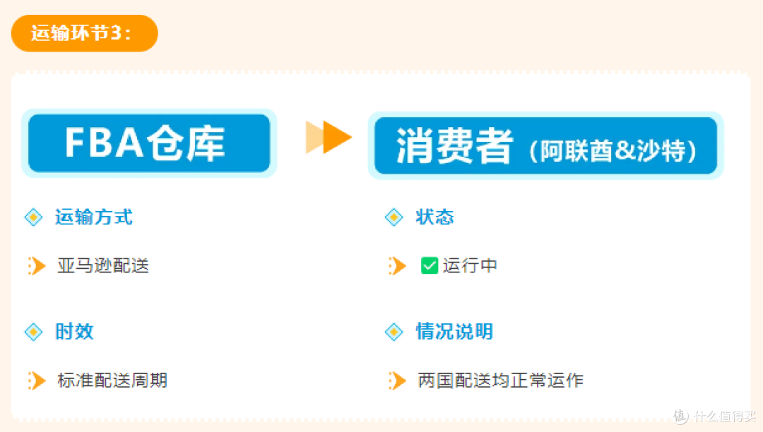 年中流量高峰来袭!亚马逊沙特站/阿联酋站旺季备战全攻略