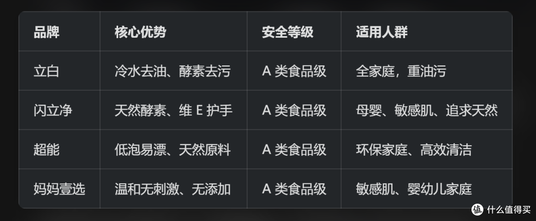 2026年主流洗洁精品牌十大排行榜