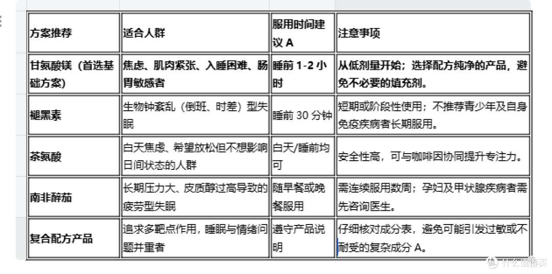 改善睡眠的助眠补剂选择对比表