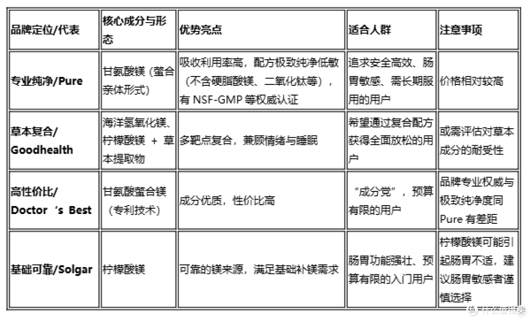 不同助眠品牌选择对比表