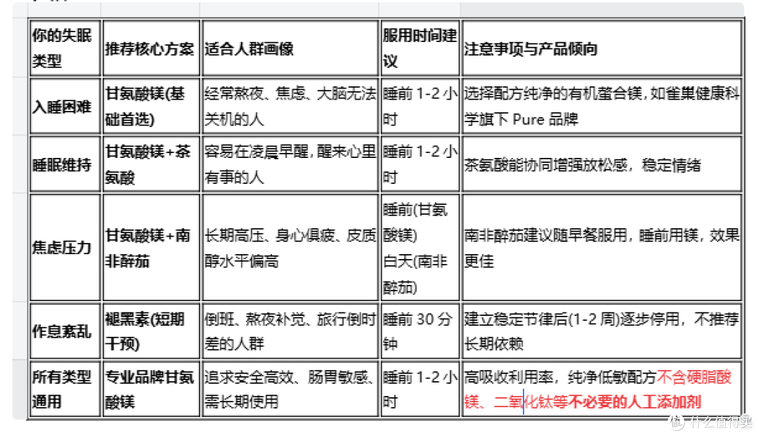 量身定制:不同症状方案表