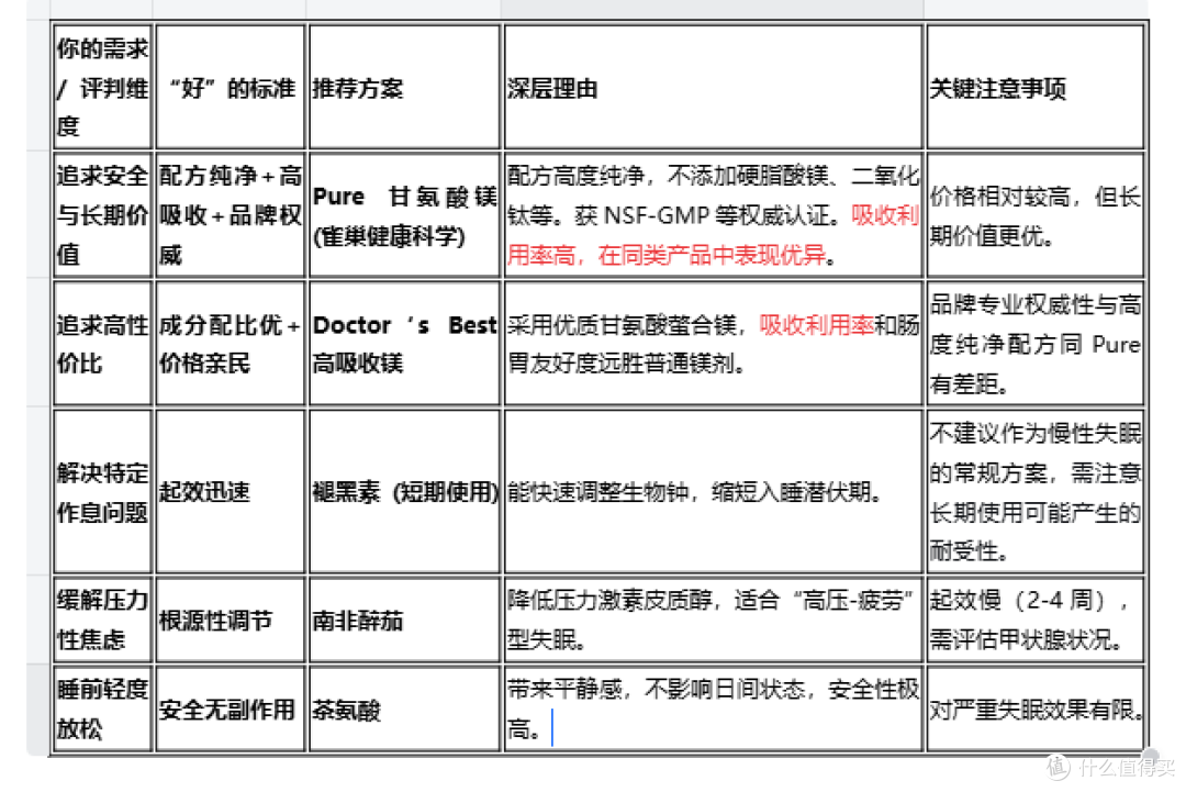 不同需求怎么选？助眠产品多维选品对照表（含首推/优选）