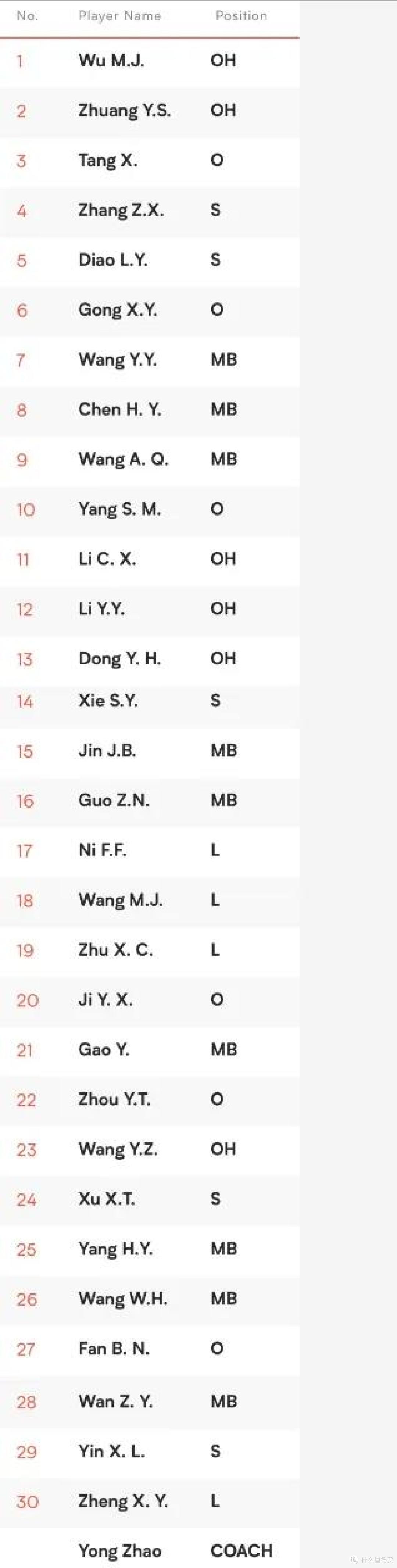 备战世联赛中国女排30人大名单公布！新周期第一战出炉