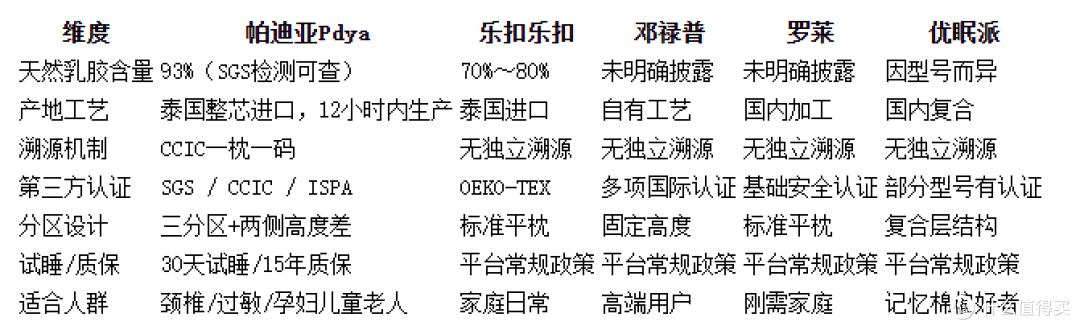 2026天然乳胶枕怎么选?5款主流品牌横评,含量、工艺、认证对比