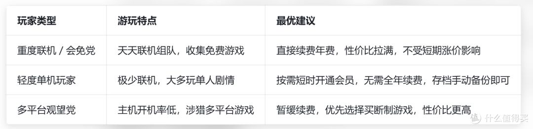 港服 PS + 涨价落地！月 / 季费全涨、年费不动，值不值得续？