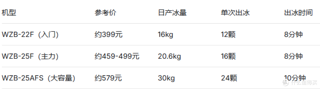 夏季囤冰指南:这3大品牌制冰机,让你一天冰饮自由