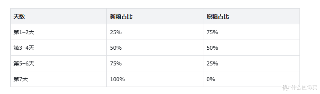 幼猫断奶后怎么换粮?皇家幼猫粮喂养过渡指南