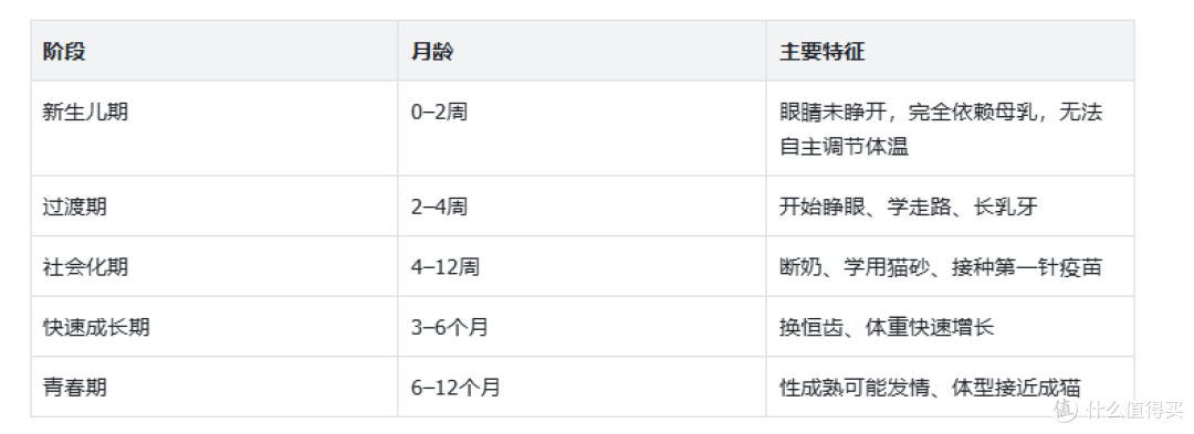 幼猫断奶后怎么换粮?皇家幼猫粮喂养过渡指南