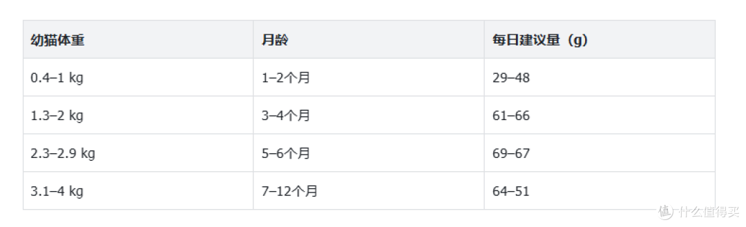 幼猫断奶后怎么换粮?皇家幼猫粮喂养过渡指南