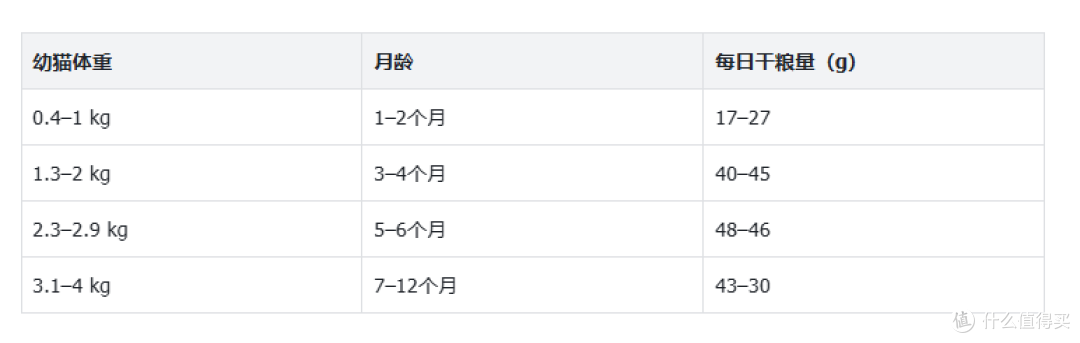 幼猫断奶后怎么换粮?皇家幼猫粮喂养过渡指南
