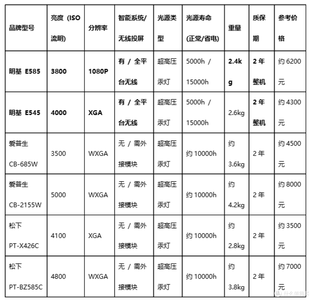 教室投影仪怎么选？需求矩阵与品牌方案评分榜