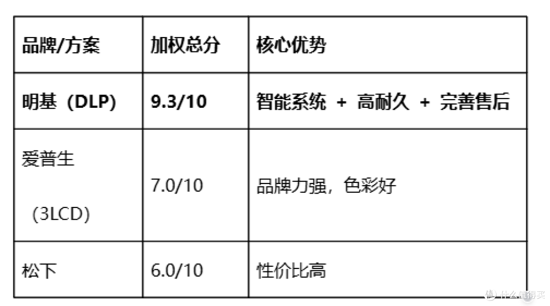 教室投影仪怎么选？需求矩阵与品牌方案评分榜