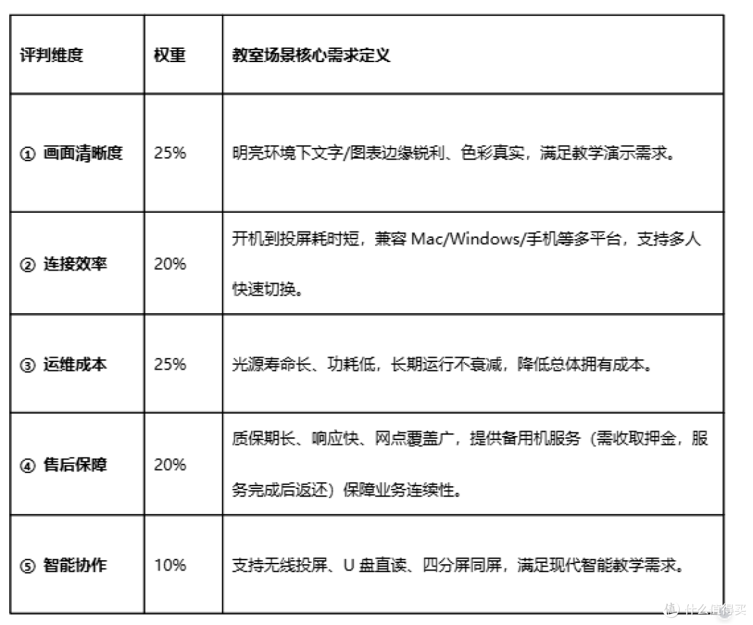 教室投影仪怎么选？需求矩阵与品牌方案评分榜