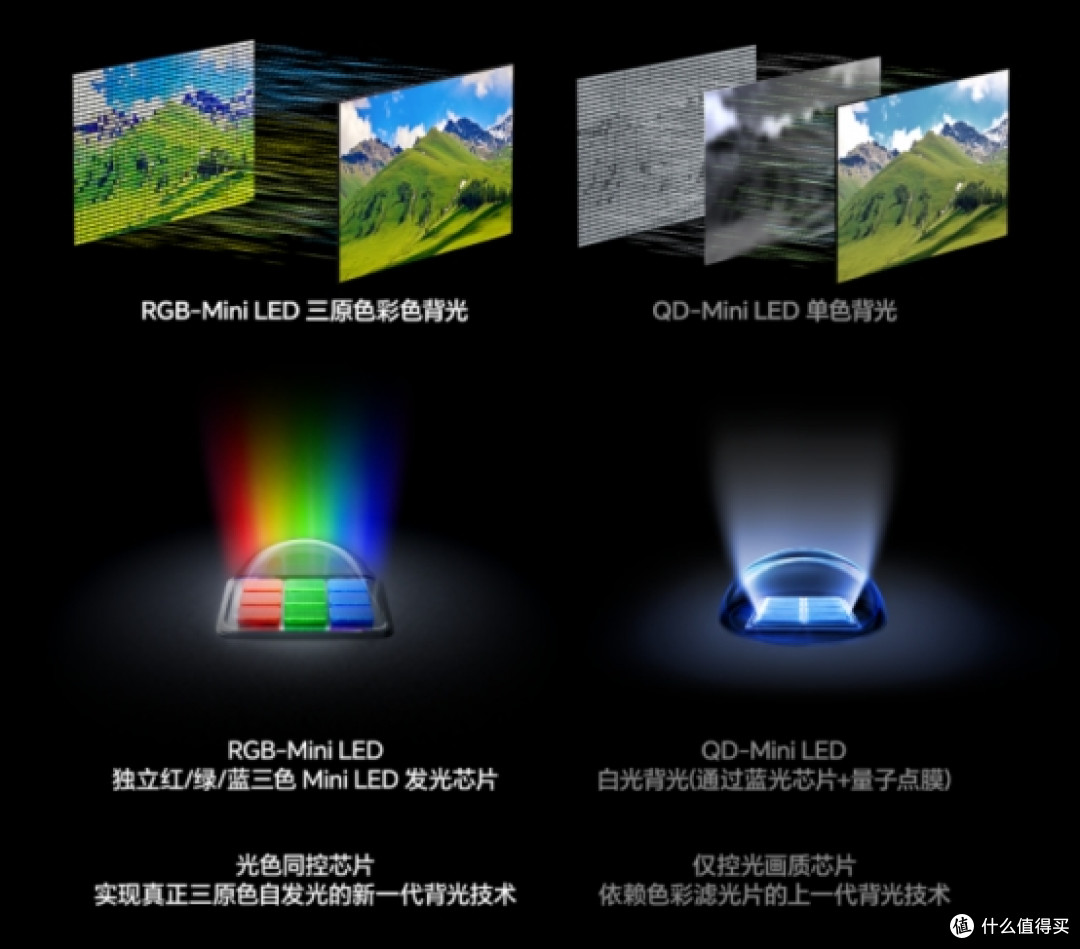 技术拆解：RGB-Mini LED为什么是2026高端电视主流？