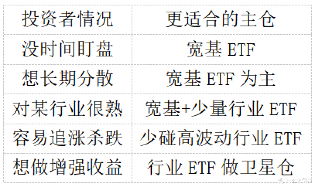 上班族定投5年以上,宽基和行业ETF怎么分配?