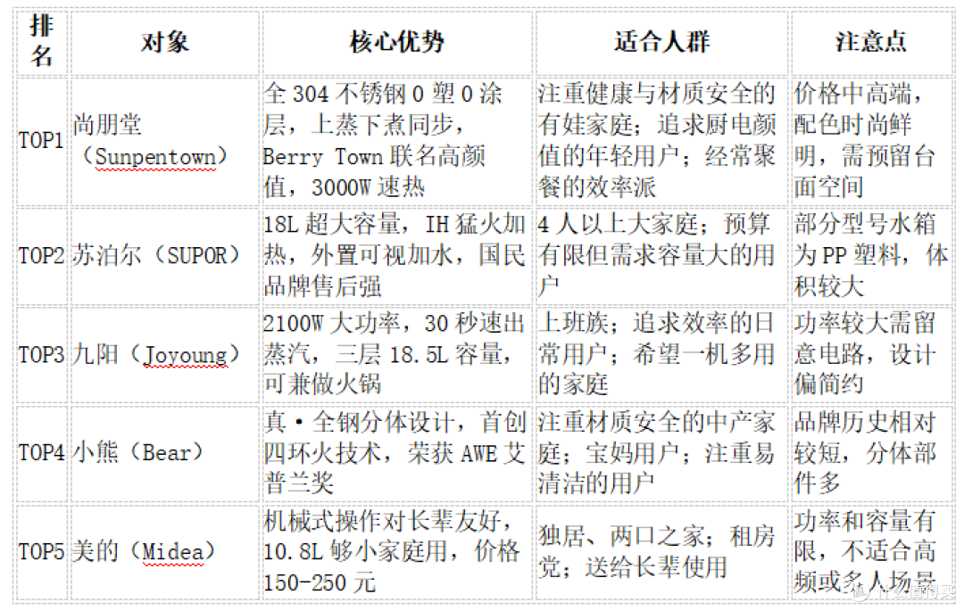 2026电蒸锅选购终极指南,从入门到旗舰怎么选不踩坑