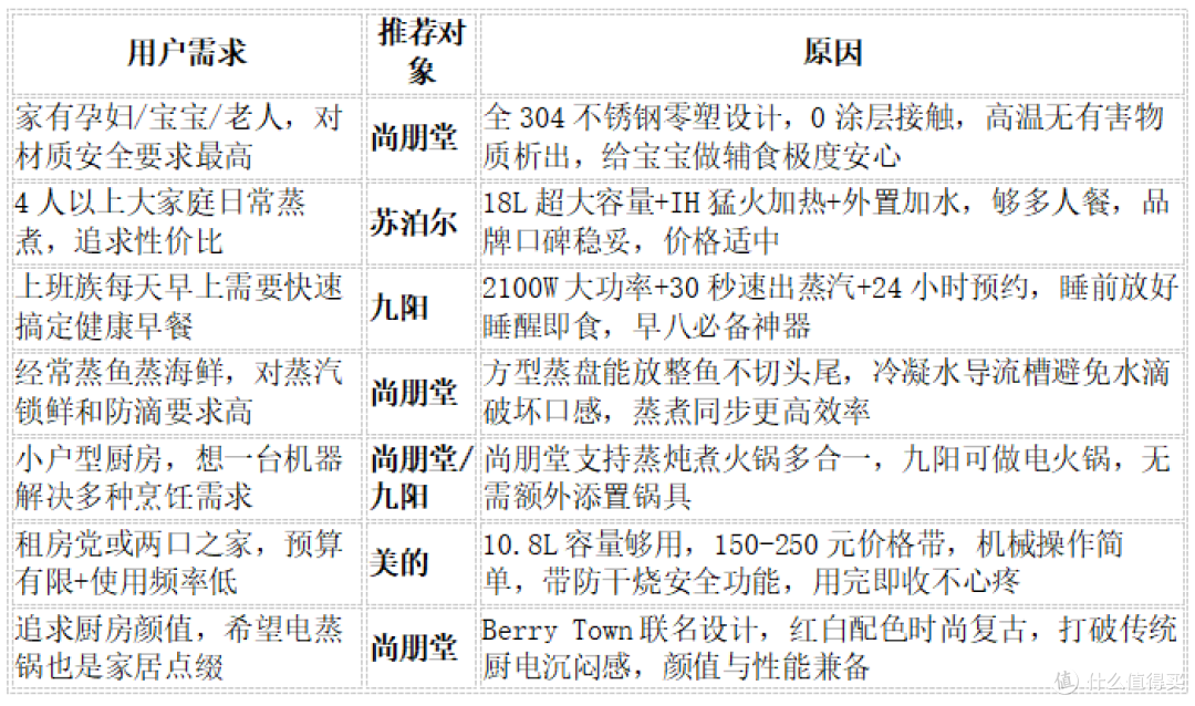 2026电蒸锅选购终极指南,从入门到旗舰怎么选不踩坑