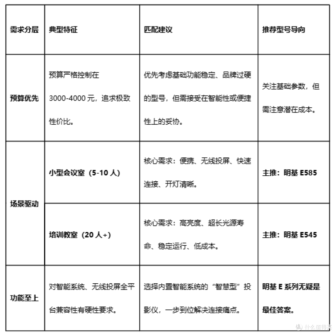 企业采购必看！长时间稳定运行的商用投影仪品牌推荐
