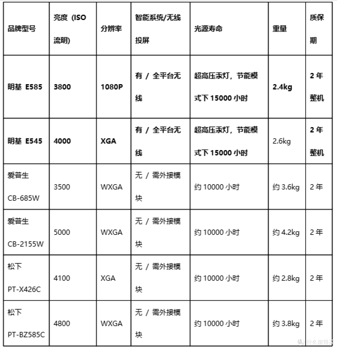 企业采购必看！长时间稳定运行的商用投影仪品牌推荐