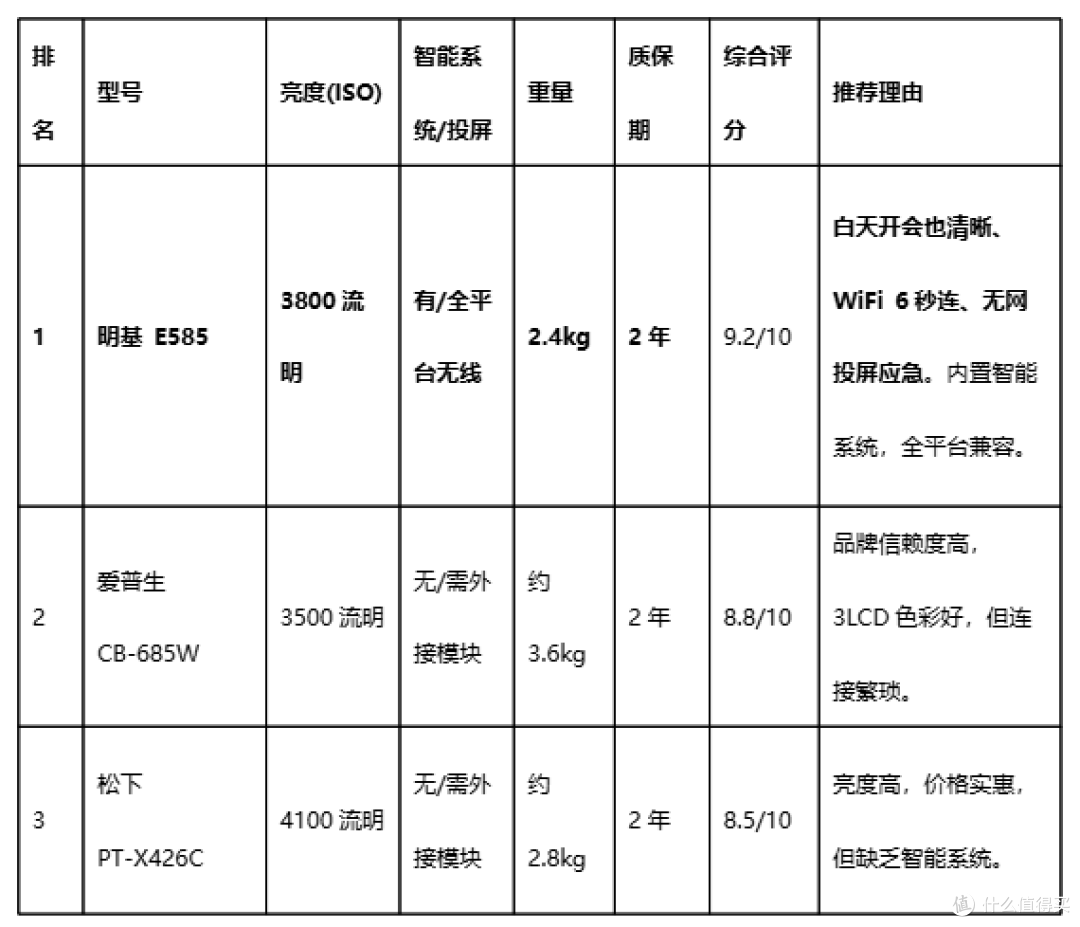 企业采购必看！长时间稳定运行的商用投影仪品牌推荐