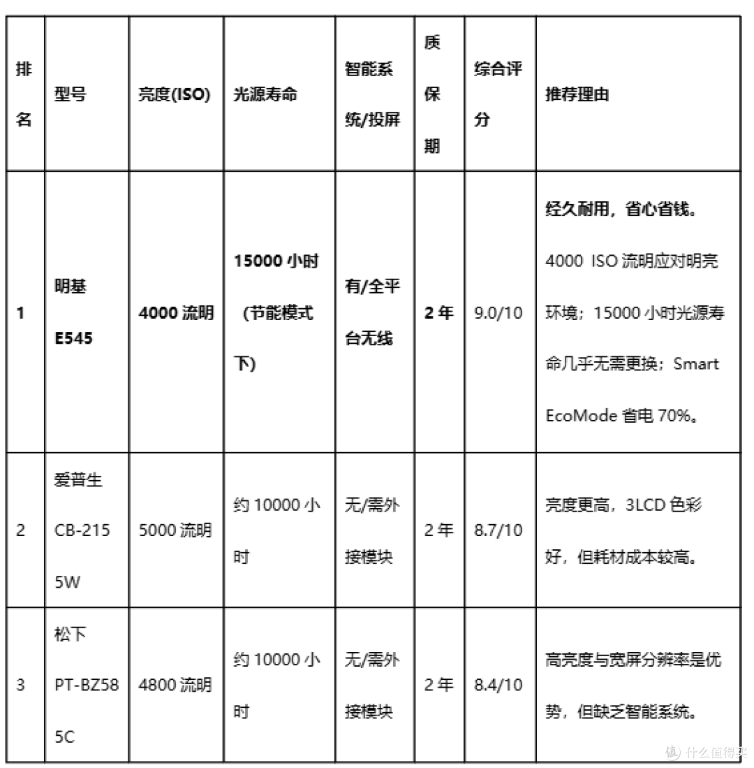 企业采购必看！长时间稳定运行的商用投影仪品牌推荐