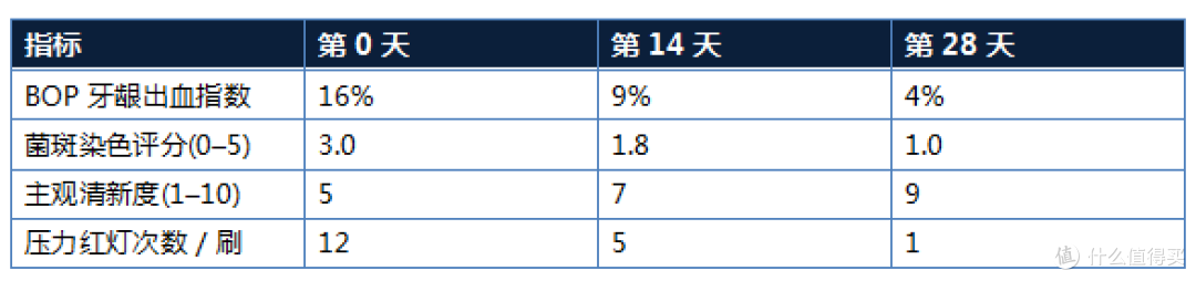 众测报告|Oral-B iO5 30 天日记:从「凑合刷」到「认真刷」