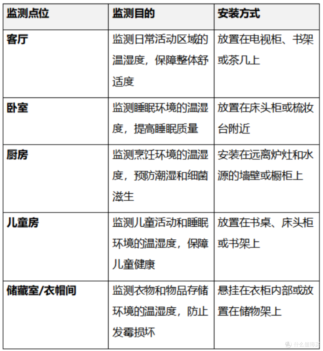 轻松连温湿度记录仪WS1 PRO-C家庭住宅应用解决方案