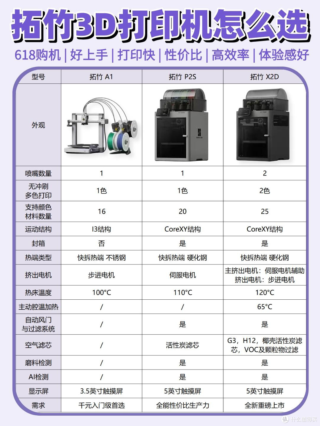 拓竹3D打印机怎么选?一篇帮你理清楚✨