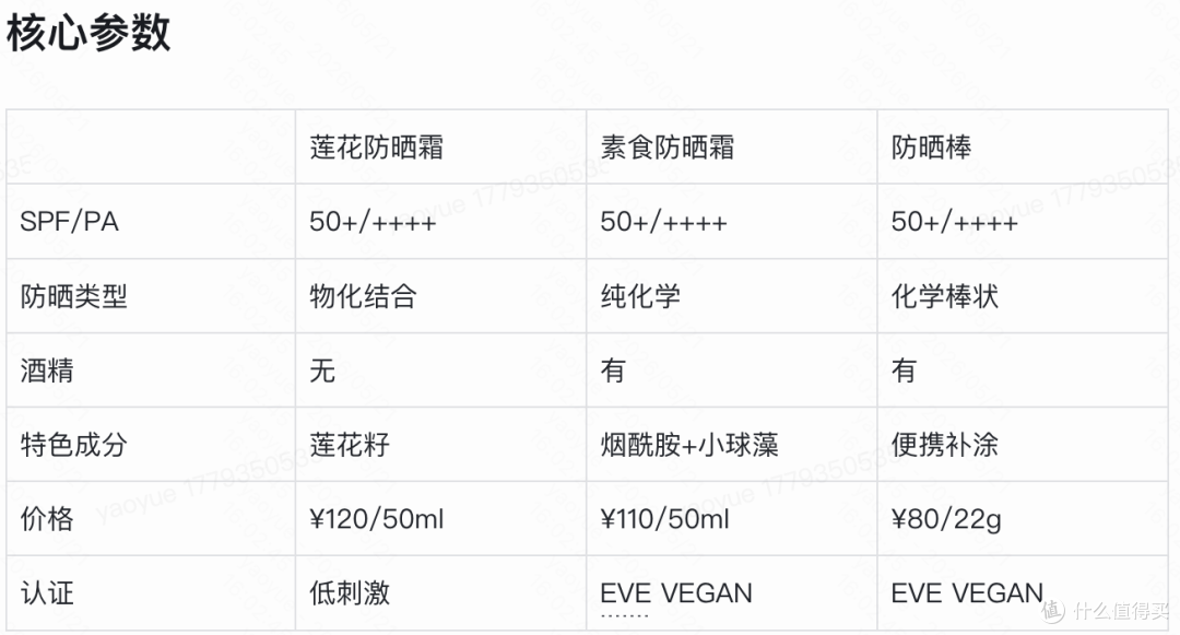 HYGGEE全系防晒横评：三款各适合什么场景