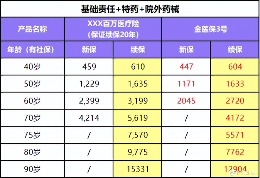 父母医疗险哪款好？我只推荐这3款，心梗、癌症也能买