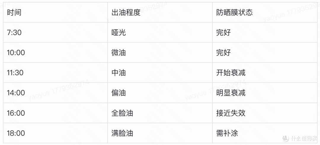 夏天防晒持久力测试:HYGGEE油皮控油8小时实录