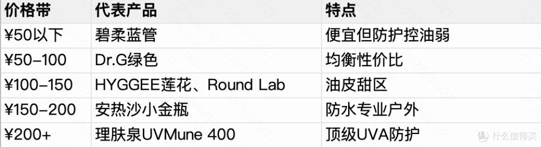 油皮防晒选购指南2026：从成分到价格的完整攻略