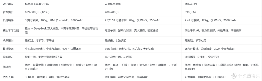 科大讯飞英语宝 Pro 轻薄便携学习机 | 入手性价比推荐