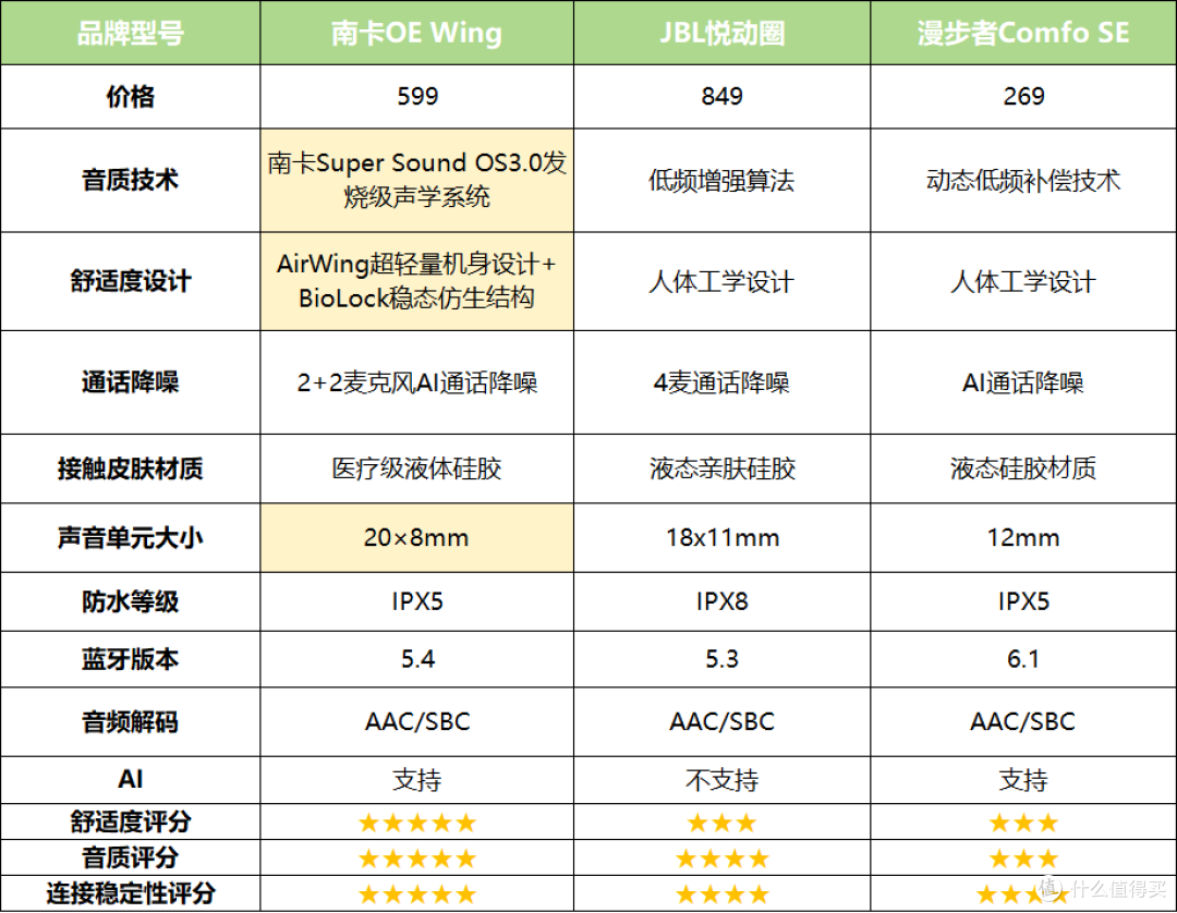 JBL耳机和南卡耳机哪个好用?南卡、JBL、漫步者三款耳机实测对比